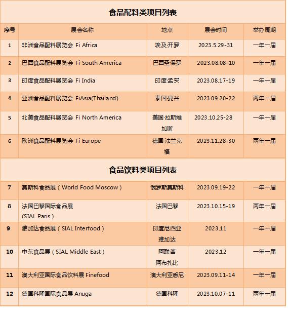 2023年全球食品類展會(huì)計(jì)劃