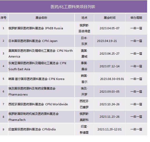 2023年全球醫(yī)藥/化工原料類展會(huì)計(jì)劃