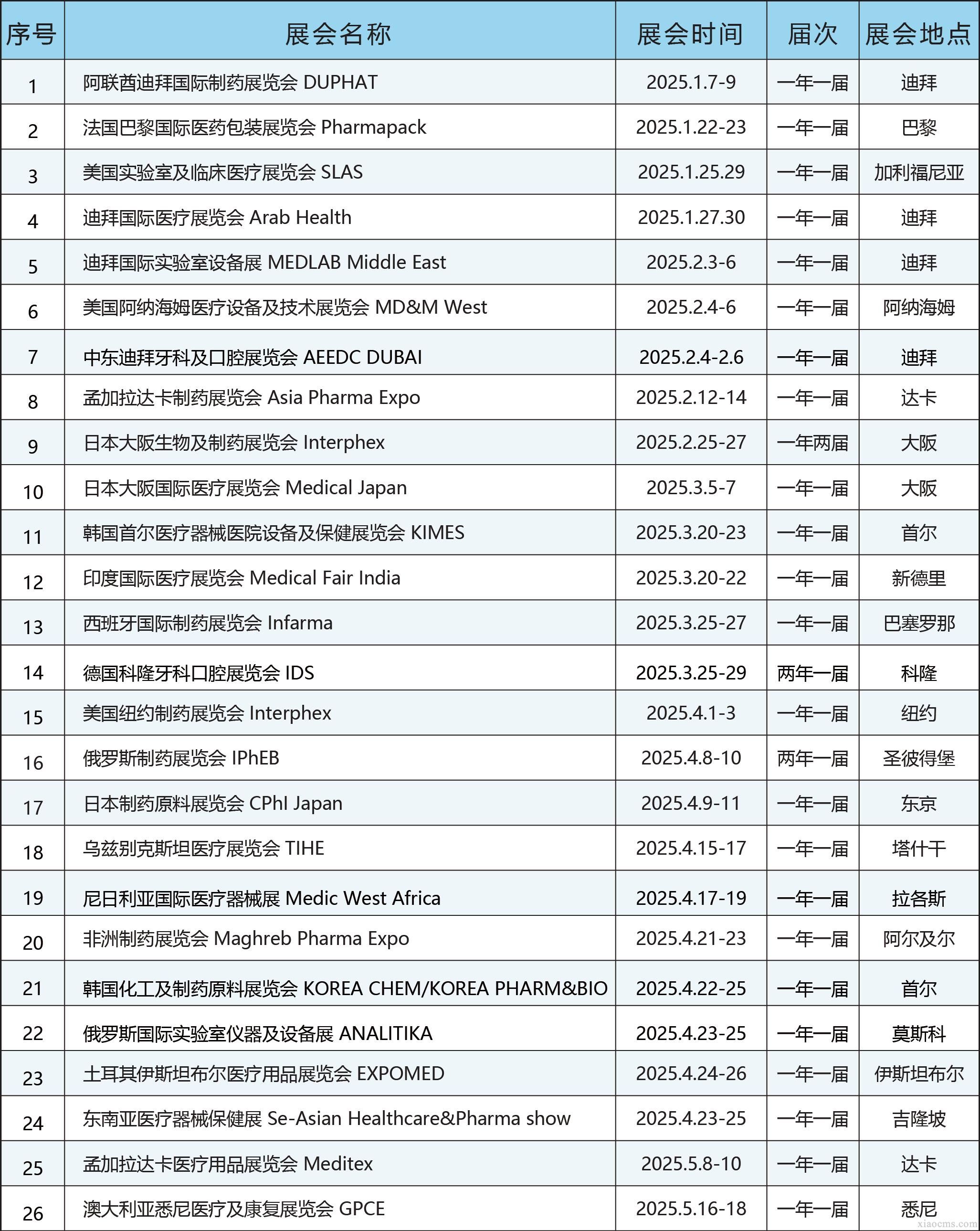 中媒2025年全球醫(yī)療行業(yè)展會計劃