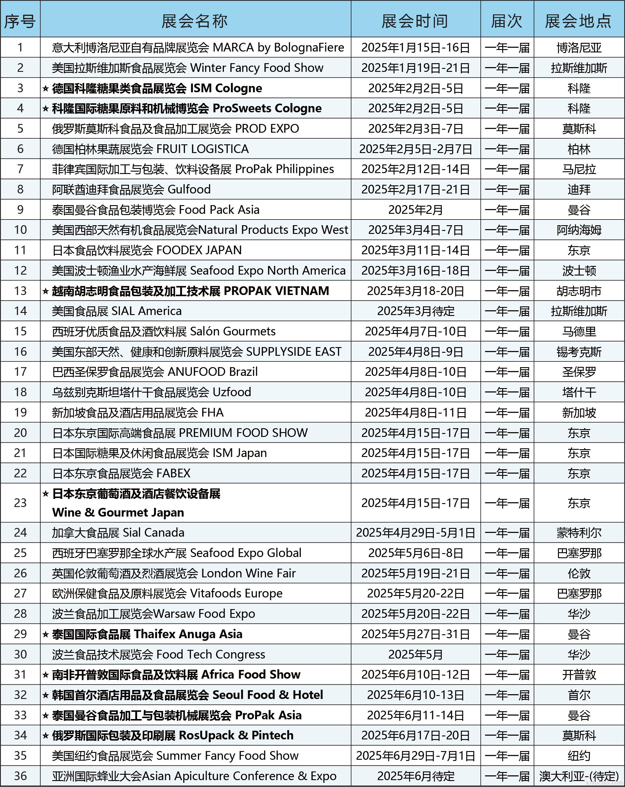 中媒2025年全球食品及食品加工行業(yè)展會(huì)計(jì)劃